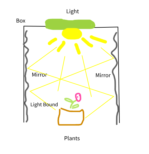 Small DIY GreenHouse